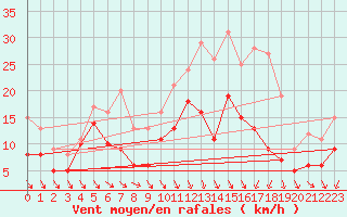 Courbe de la force du vent pour Abbeville (80)