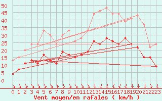 Courbe de la force du vent pour Saint-Etienne (42)