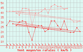 Courbe de la force du vent pour Millau - Soulobres (12)