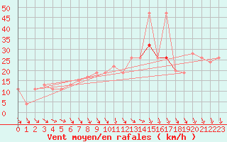Courbe de la force du vent pour Culdrose
