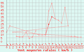 Courbe de la force du vent pour Oujda