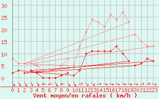 Courbe de la force du vent pour Valleroy (54)