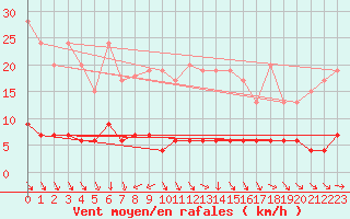 Courbe de la force du vent pour Chaumont (Sw)