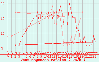 Courbe de la force du vent pour Wattisham