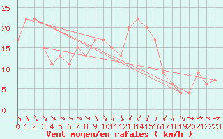 Courbe de la force du vent pour Boulmer