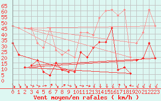 Courbe de la force du vent pour Crap Masegn