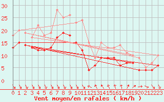 Courbe de la force du vent pour Nice (06)