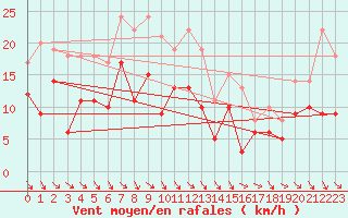 Courbe de la force du vent pour Hyres (83)