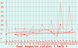 Courbe de la force du vent pour Kusadasi