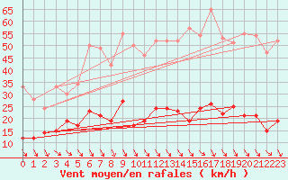 Courbe de la force du vent pour Ste (34)