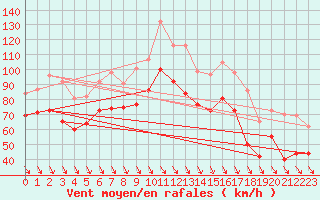 Courbe de la force du vent pour Cap Bar (66)