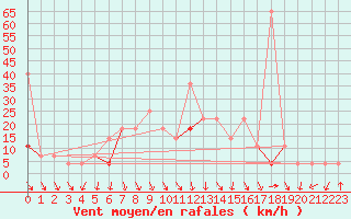 Courbe de la force du vent pour Jeloy Island