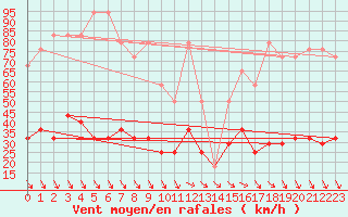 Courbe de la force du vent pour Schmittenhoehe