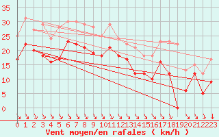 Courbe de la force du vent pour Nice (06)