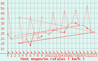 Courbe de la force du vent pour Matro (Sw)