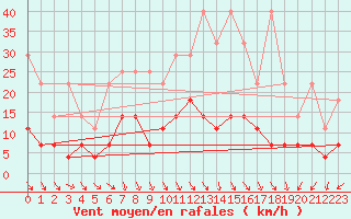 Courbe de la force du vent pour Wuerzburg