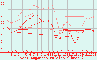 Courbe de la force du vent pour Nice (06)