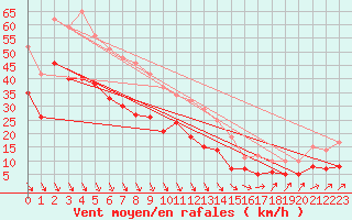 Courbe de la force du vent pour Osterfeld