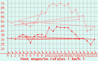 Courbe de la force du vent pour Millau - Soulobres (12)