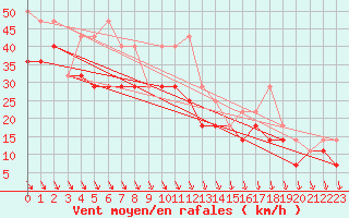 Courbe de la force du vent pour Vardo Ap