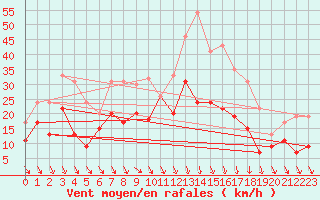 Courbe de la force du vent pour Nevers (58)