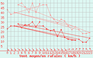 Courbe de la force du vent pour Avignon (84)