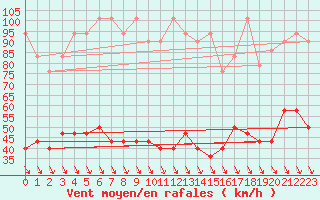 Courbe de la force du vent pour Schoeckl