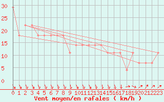 Courbe de la force du vent pour Inari Rajajooseppi