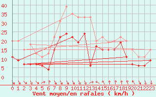 Courbe de la force du vent pour Leucate (11)