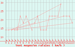 Courbe de la force du vent pour Feuerkogel