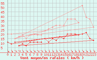 Courbe de la force du vent pour Nmes - Garons (30)