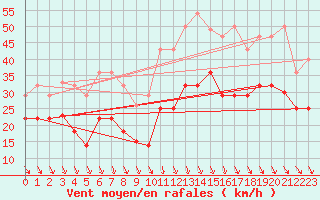 Courbe de la force du vent pour San Clemente