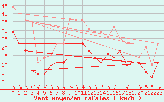 Courbe de la force du vent pour Geisenheim