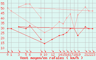 Courbe de la force du vent pour Puerto de Leitariegos