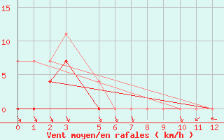 Courbe de la force du vent pour Tangara Da Serra