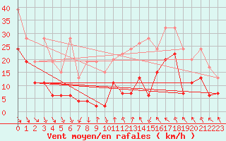 Courbe de la force du vent pour Matro (Sw)