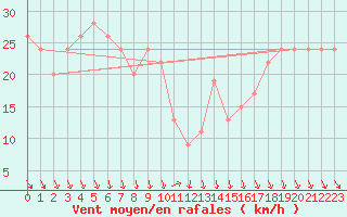 Courbe de la force du vent pour Monte Settepani