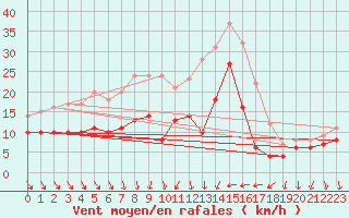 Courbe de la force du vent pour Pelzerhaken