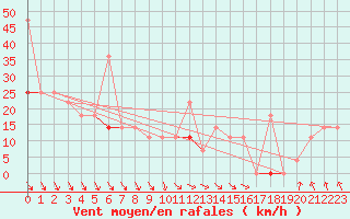 Courbe de la force du vent pour Alfjorden