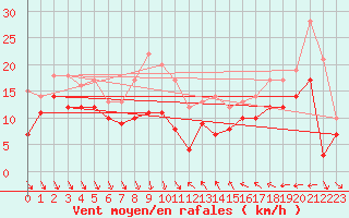 Courbe de la force du vent pour Nice (06)