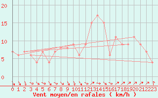 Courbe de la force du vent pour Northolt