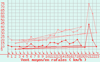 Courbe de la force du vent pour Saint-Etienne (42)