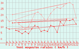 Courbe de la force du vent pour Orly (91)