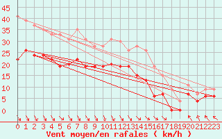 Courbe de la force du vent pour Le Touquet (62)