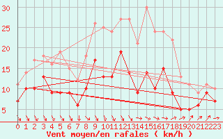 Courbe de la force du vent pour Gelbelsee