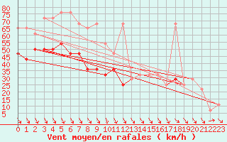 Courbe de la force du vent pour Patscherkofel