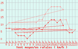Courbe de la force du vent pour Angers-Beaucouz (49)