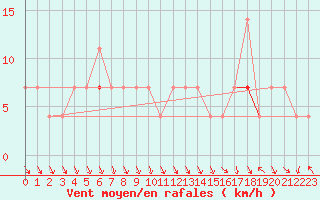 Courbe de la force du vent pour Tarfala