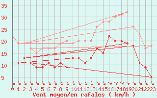 Courbe de la force du vent pour Lanvoc (29)