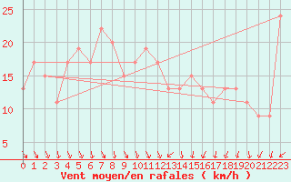 Courbe de la force du vent pour Topcliffe Royal Air Force Base
